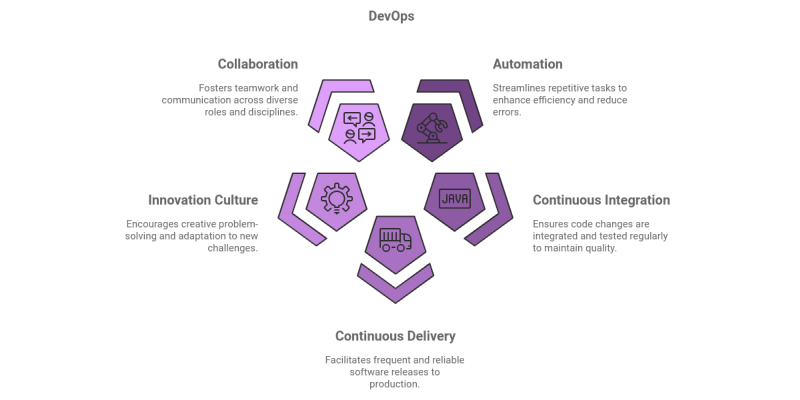 DevOps graphic